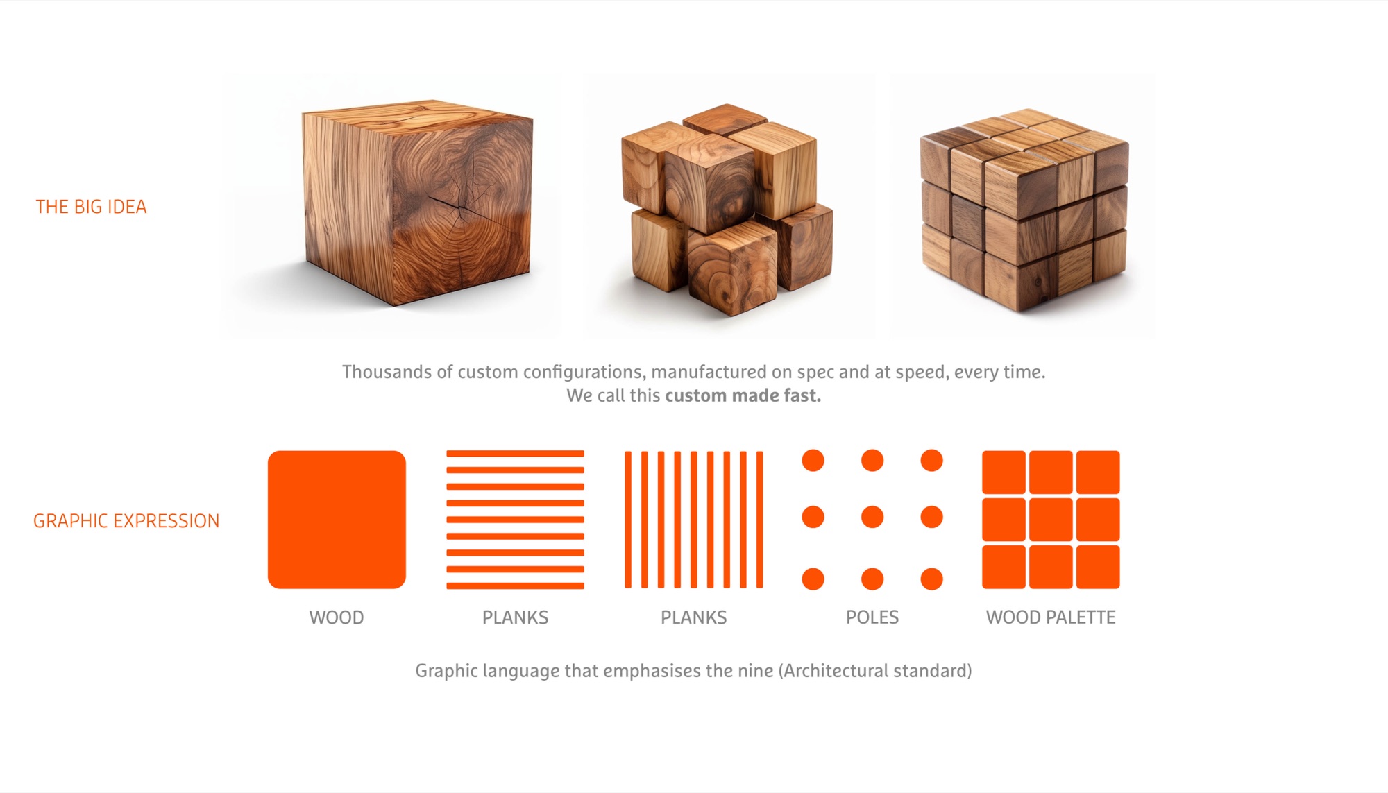 Strategy board titled The big idea and Graphic expression: three renders showing a solid wood cube, the cube broken into separate blocks, and the blocks reassembled into a nine-part grid, with the line Thousands of custom configurations, manufactured on spec and at speed, every time. We call this custom made fast. Below, five orange marks labelled Wood, Planks, Planks, Poles and Wood palette form a graphic language that emphasises the nine architectural standard