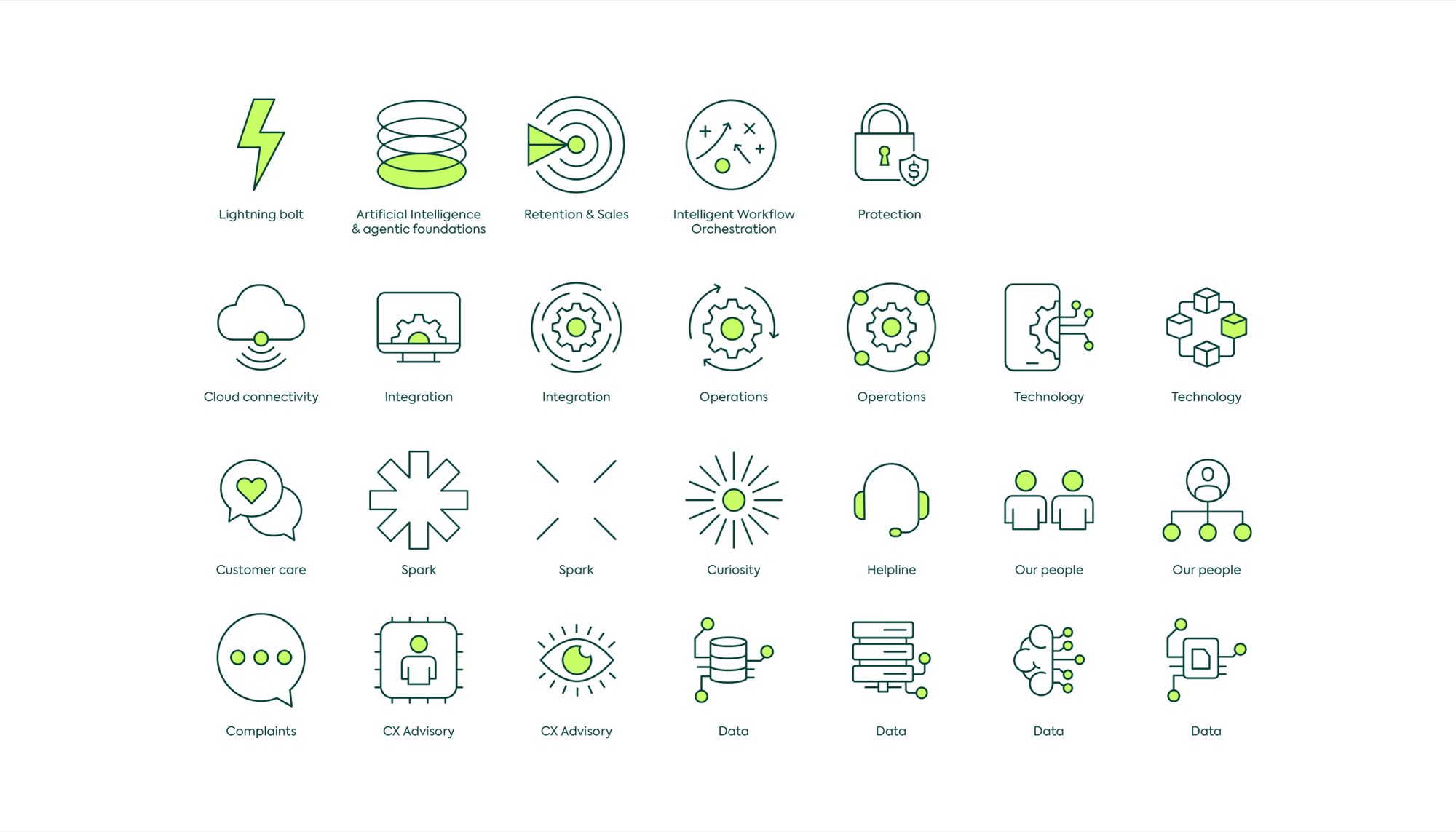 The icon set in dark green and acid lime: a lightning bolt, AI foundations, retention, workflow orchestration, protection, cloud, integration, operations, technology, customer care, spark, curiosity, helpline, people, complaints, CX advisory and data
